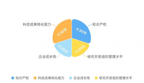 上海高新技術(shù)企業(yè)認(rèn)定評(píng)分細(xì)則詳解